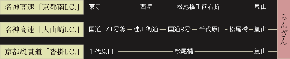 【名神高速「京都南I.C.」より】東寺＝西院＝松尾橋手前右折＝嵐山＝らんざん　【名神高速「大山崎I.C.」より】国道171号＝桂川街道＝国道9号＝千代原口＝松尾橋＝嵐山＝らんざん　【京都縦貫道「沓掛I.C.」より】千代原口＝松尾橋＝嵐山＝らんざん