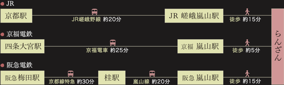 JR嵐山駅より】JR嵯峨野線で20分、JR嵯峨嵐山駅より徒歩15分 【京福 四条大宮駅より】京福電車で25分、京福嵐山駅より徒歩5分　【阪急梅田駅より】京都線特急で20分、桂駅で乗り換え、嵐山線で20分、阪急嵐山駅より徒歩15分