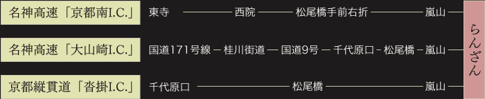 【名神高速「京都南I.C.」より】東寺＝西院＝松尾橋手前右折＝嵐山＝らんざん　【名神高速「大山崎I.C.」より】国道171号＝桂川街道＝国道9号＝千代原口＝松尾橋＝嵐山＝らんざん　【京都縦貫道「沓掛I.C.」より】千代原口＝松尾橋＝嵐山＝らんざん